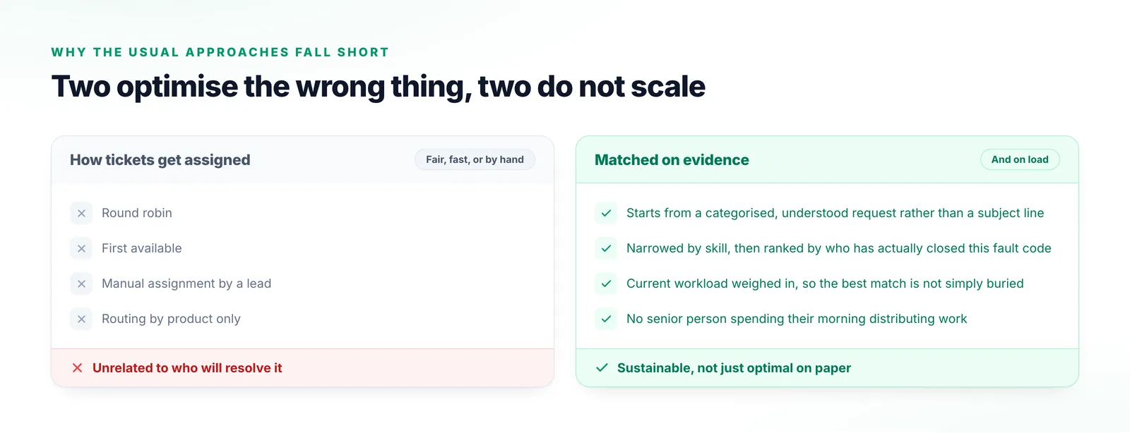Two columns comparing round robin, first available, manual assignment by a lead and routing by product only with assignment on demonstrated success and current capacity.