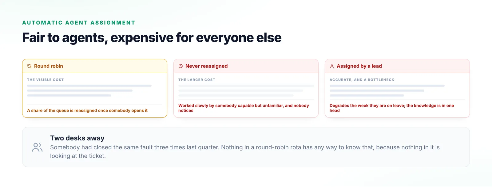Three cards on how work gets distributed: round robin unrelated to who will resolve it, the tickets never reassigned and worked slowly, and manual assignment consuming a senior person every morning.