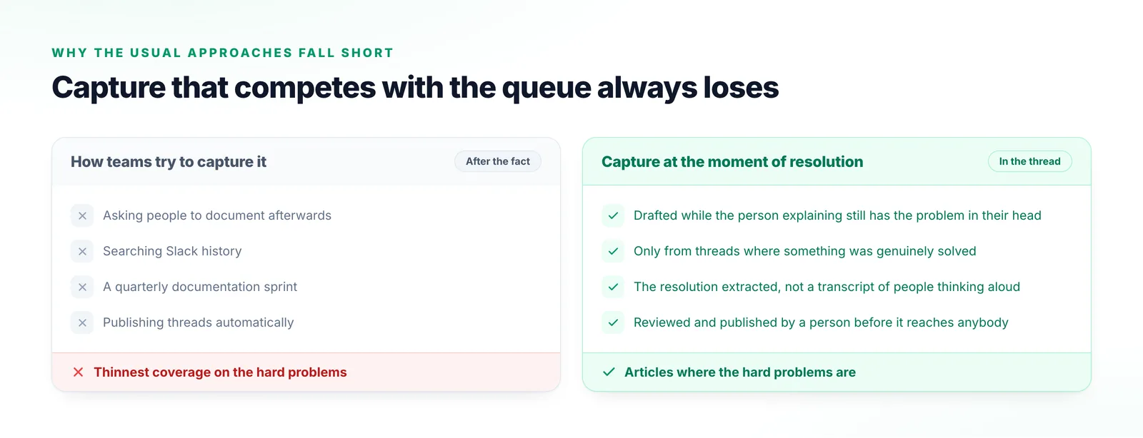 Two columns comparing asking people to document afterwards, searching Slack history, quarterly documentation sprints and publishing threads automatically with capture at the moment of resolution.