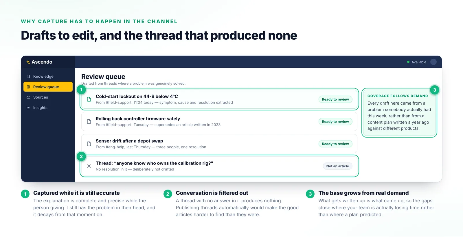 A review queue of articles drafted from Slack threads, each showing the channel it came from and the problem it covers, with one thread listed as not drafted because it contains no resolution.