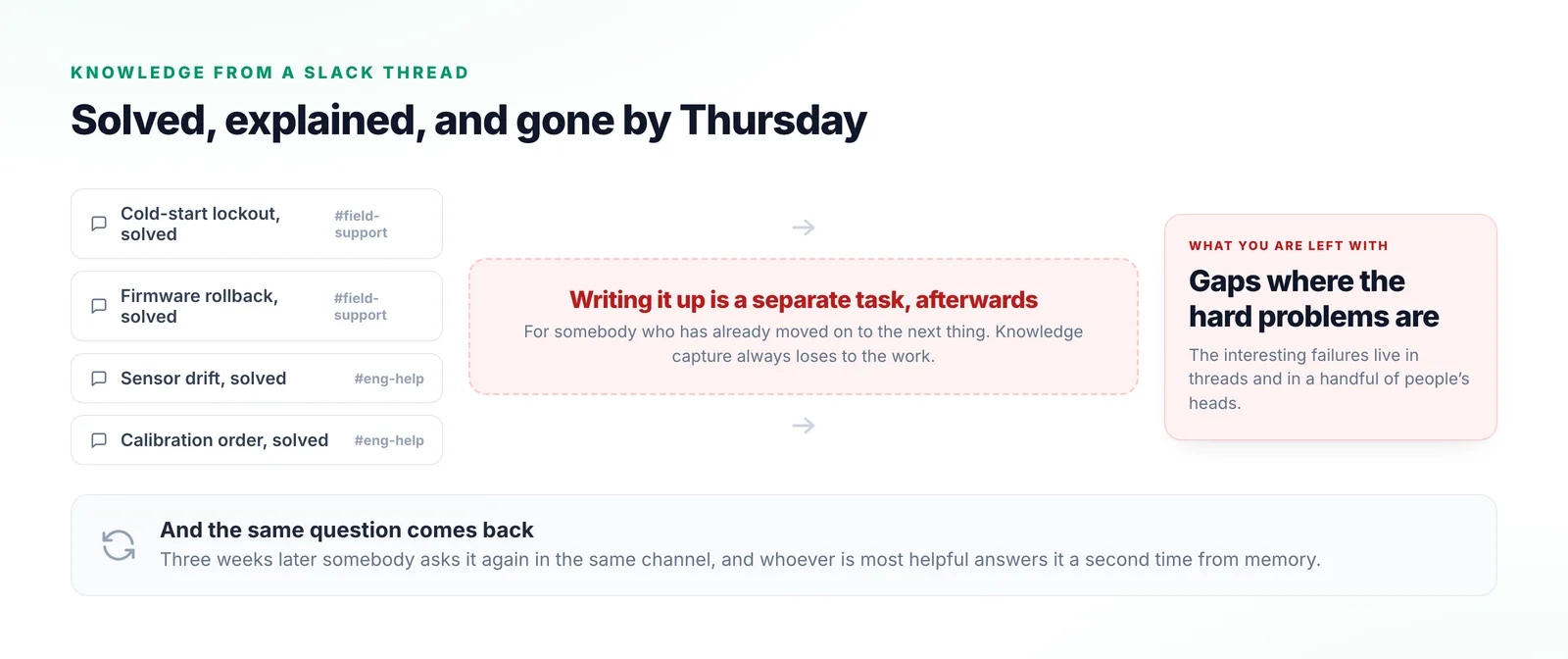Four solved Slack threads feeding into a step marked as a separate task after the fact, producing a knowledge base whose gaps sit exactly where the hard problems are.