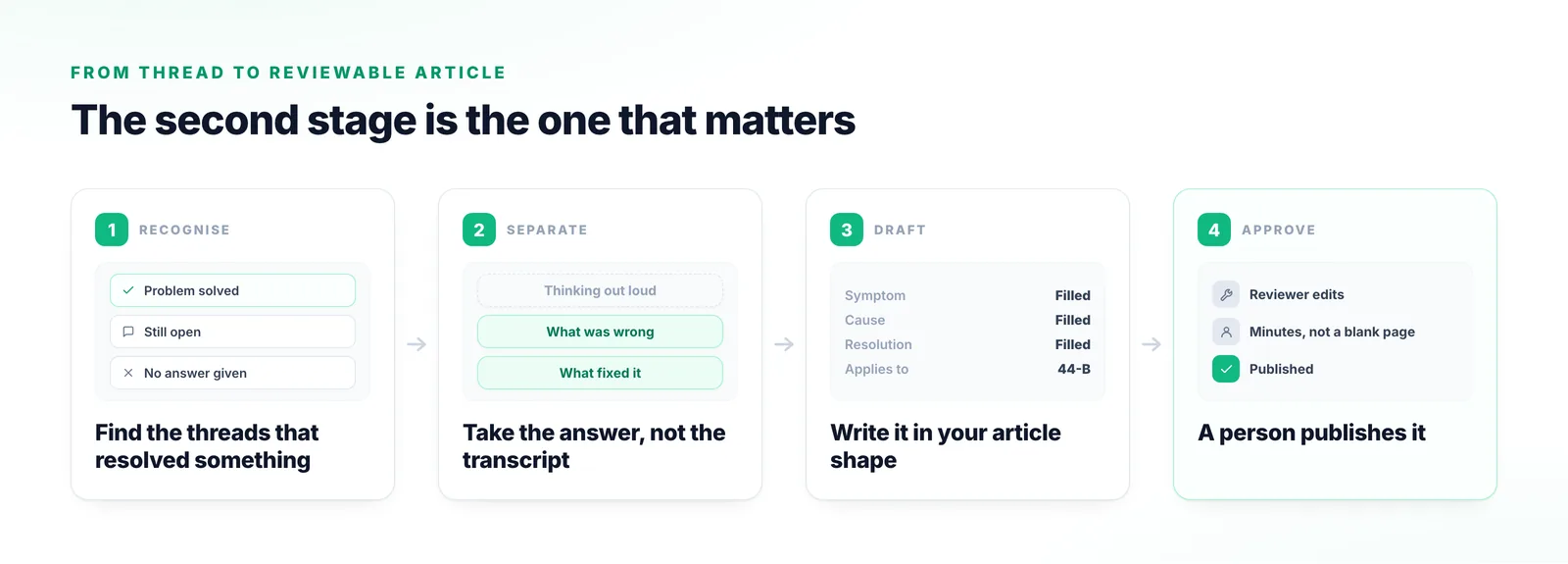 Four stages: recognising that a thread resolved something, extracting the resolution from the conversation around it, drafting it into the shape of a knowledge article, and sending it for human review.