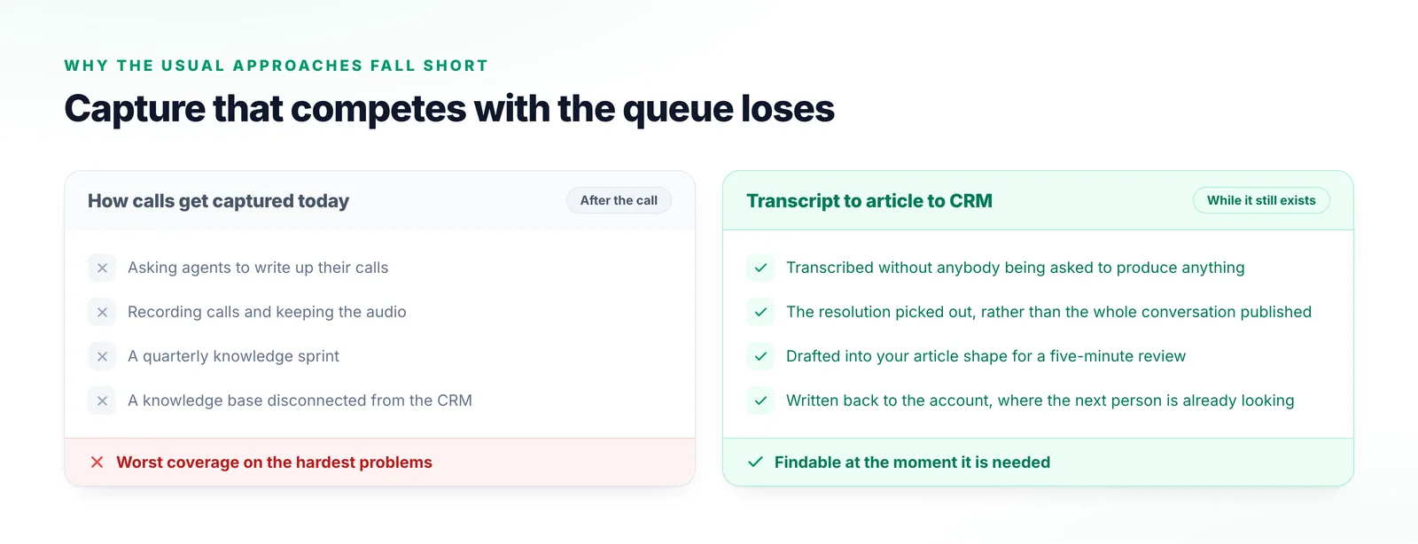 Two columns comparing asking agents to write up calls, keeping recordings, quarterly knowledge sprints and a knowledge base disconnected from the CRM with an automatic chain.