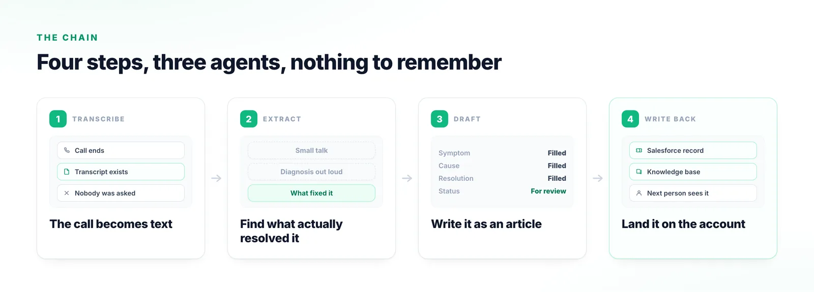 Four stages: the call transcribed automatically, the resolution picked out of the conversation, an article drafted in the knowledge base’s shape, and the result written back into the Salesforce record.