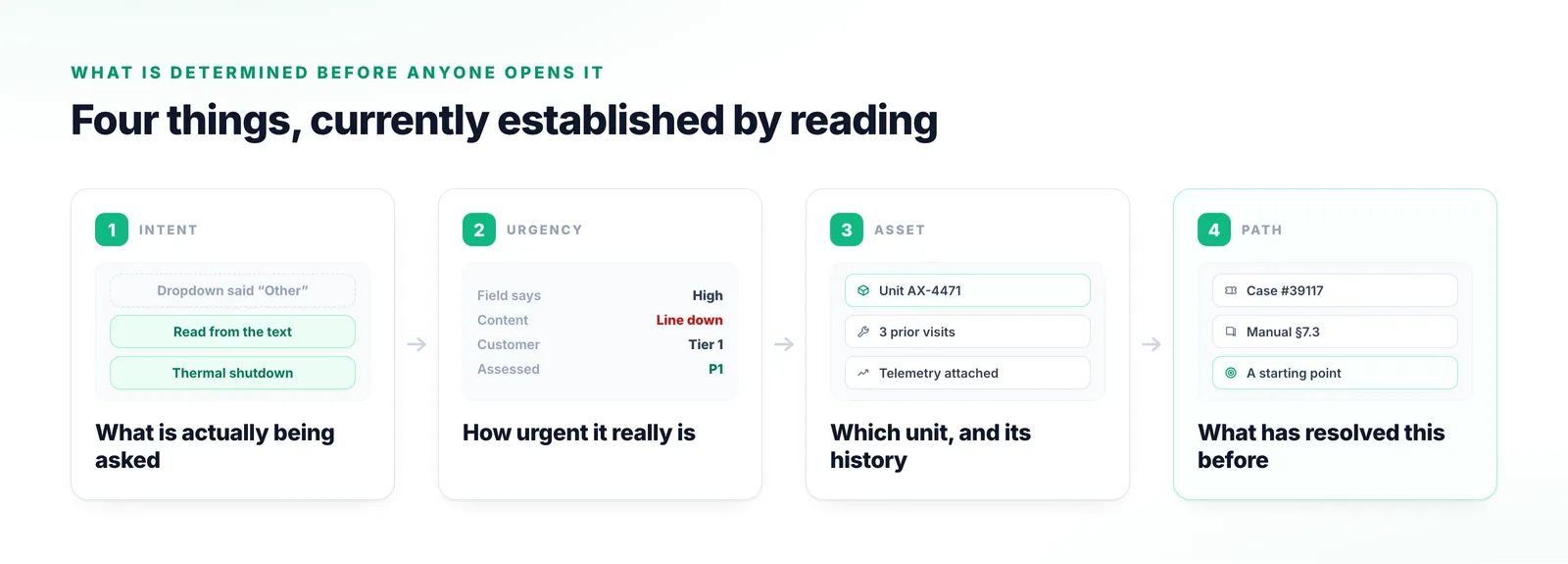 Four stages determined as a ticket arrives: what is being asked, how urgent it really is, which asset it concerns and its history, and the likely resolution path.