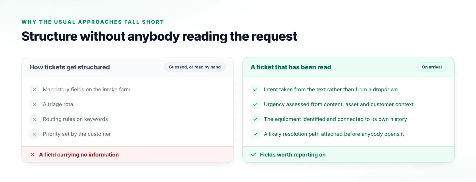 Two columns comparing mandatory intake fields, a triage rota, keyword routing rules and customer-set priority with a ticket whose content is read on arrival.