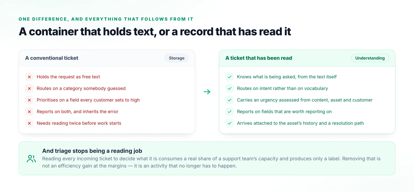 Two panels contrasting a conventional ticket that stores text with a ticket whose content has been read, listing what each one makes possible for routing, prioritisation, reporting and automation.