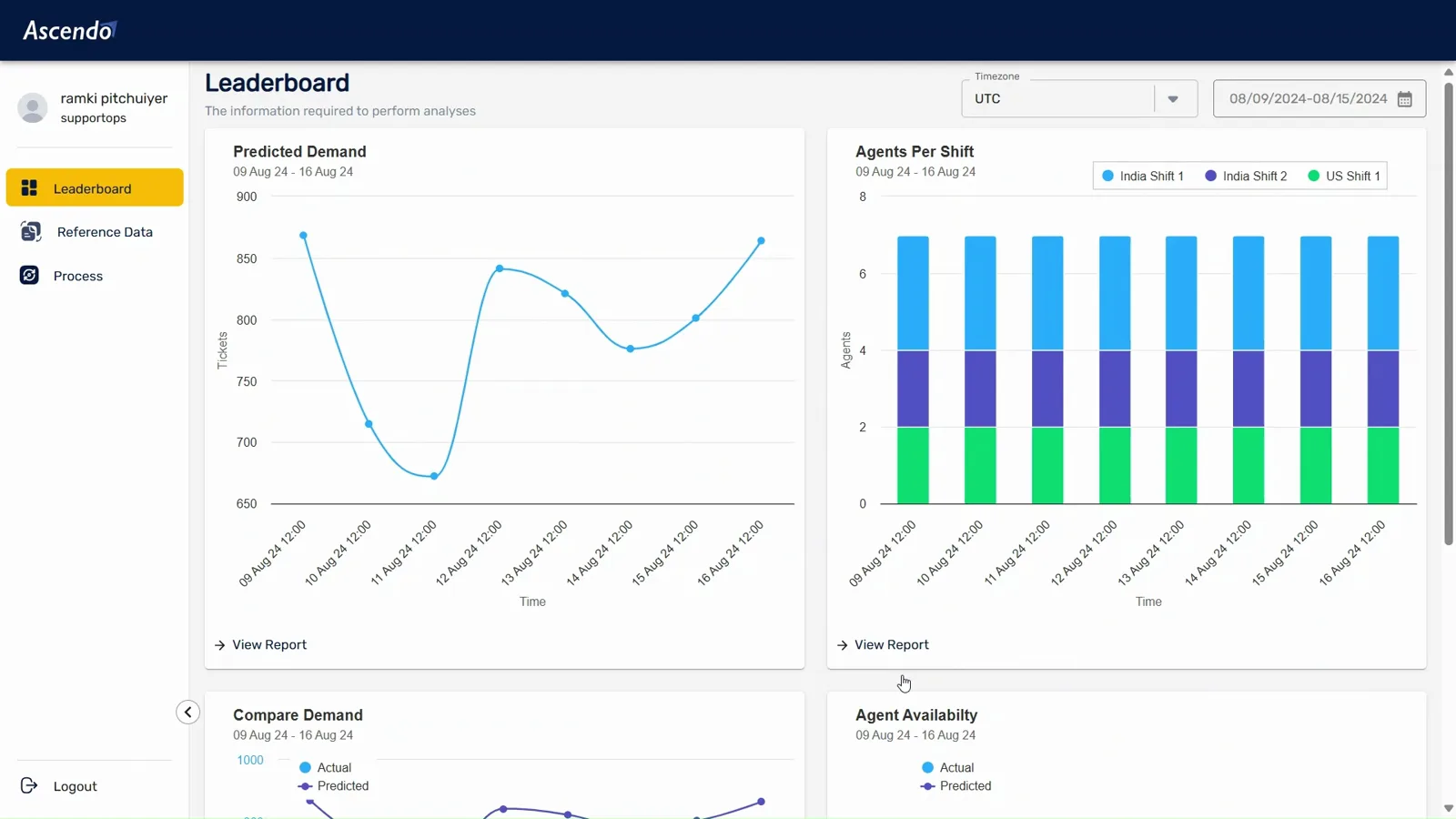 The Ascendo routing Leaderboard showing a week of predicted ticket demand swinging between roughly 670 and 870 tickets a day, beside a stacked chart of agents per shift for India Shift 1, India Shift 2 and US Shift 1.