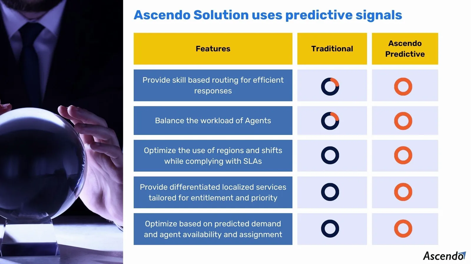 A comparison table of traditional routing against Ascendo Predictive across five capabilities: skill-based routing, workload balancing, optimising regions and shifts within SLAs, localised service by entitlement and priority, and optimising on predicted demand and agent availability.