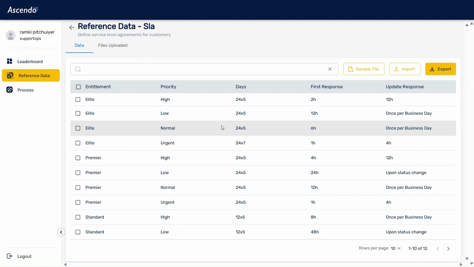 The SLA reference table in Ascendo listing Elite, Premier and Standard entitlements by priority, with coverage days such as 24x5, 24x7 and 12x5, first-response targets from 1 hour to 48 hours, and update-response rules.