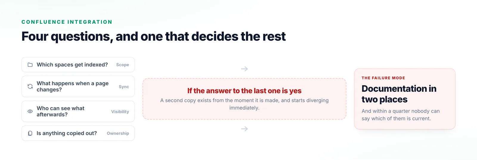Four questions from a Confluence owner about which spaces, page edits, visibility and copying, converging on the one that decides the outcome and an unwanted result of documentation maintained twice.