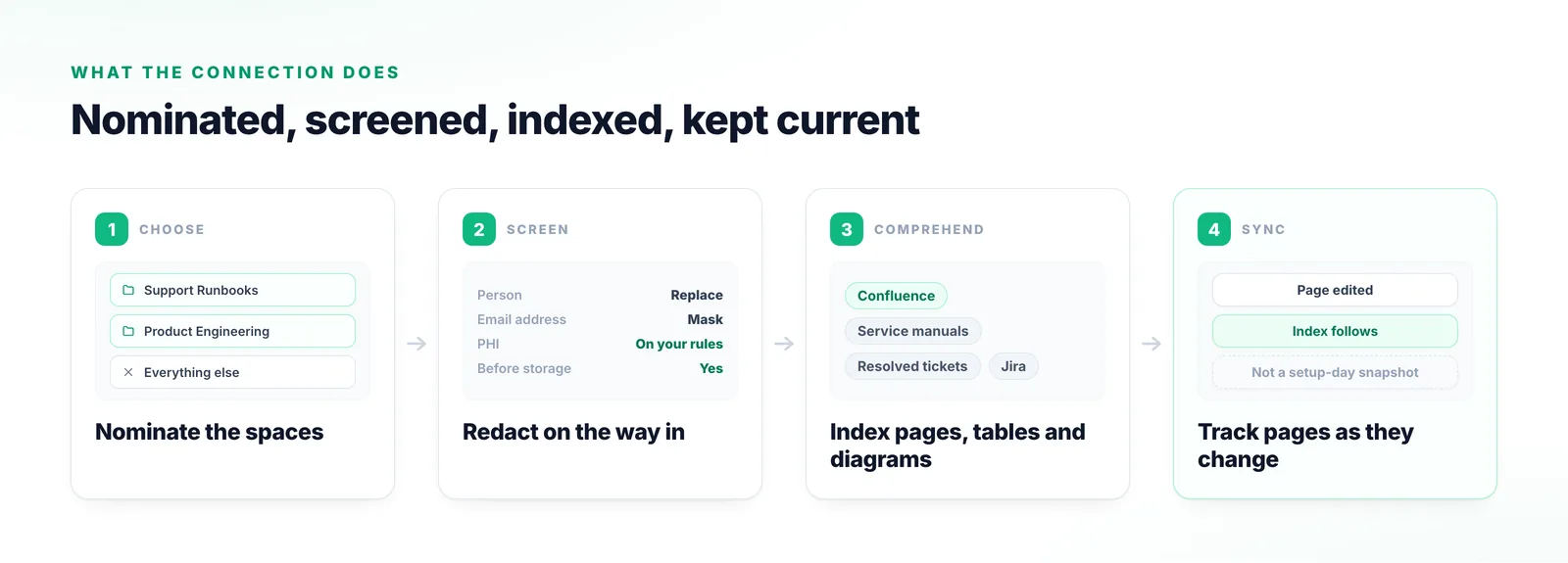 Four stages: nominating spaces rather than the whole instance, screening content at intake, indexing pages with their tables and diagrams alongside other sources, and tracking pages as they change.