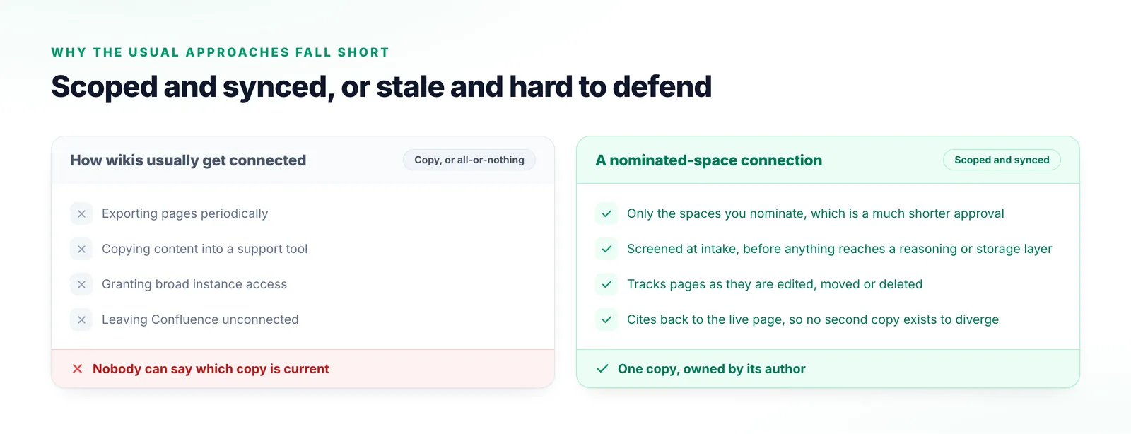 Two columns comparing periodic exports, copying content into a support tool, granting broad instance access and leaving Confluence unconnected with a scoped, synced connection.