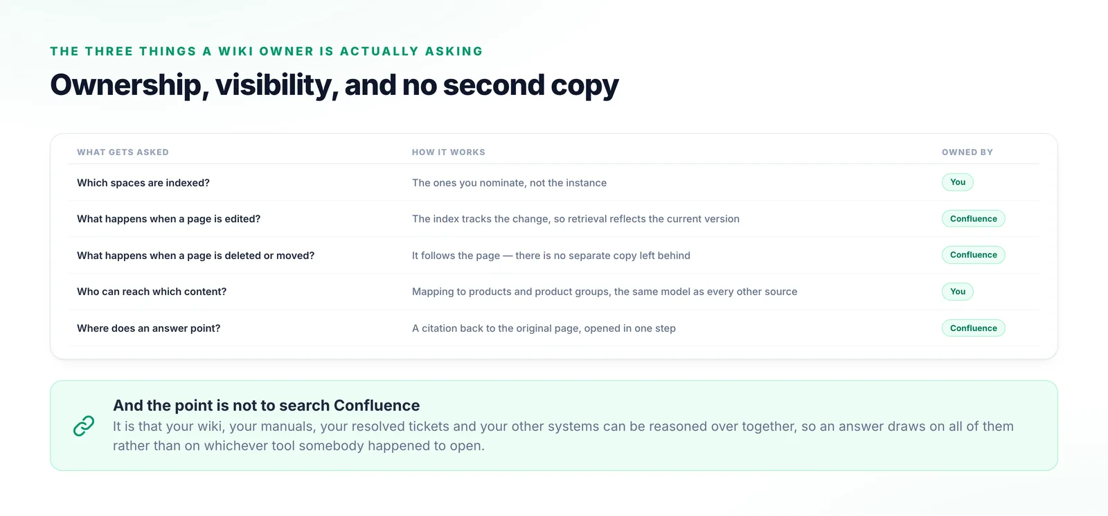 A five-row table pairing each question a wiki owner asks with how the connection answers it, covering scope, edits, deletions, visibility mapping and where an answer points.