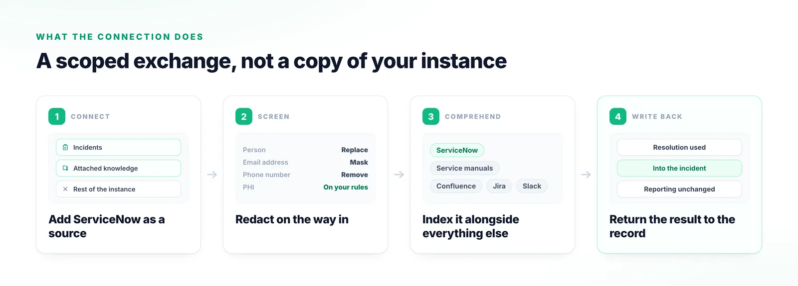 Four-stage diagram of the connection: ServiceNow added as a scoped source, content redacted at intake, incidents indexed alongside manuals and Confluence, and results written back to the record.