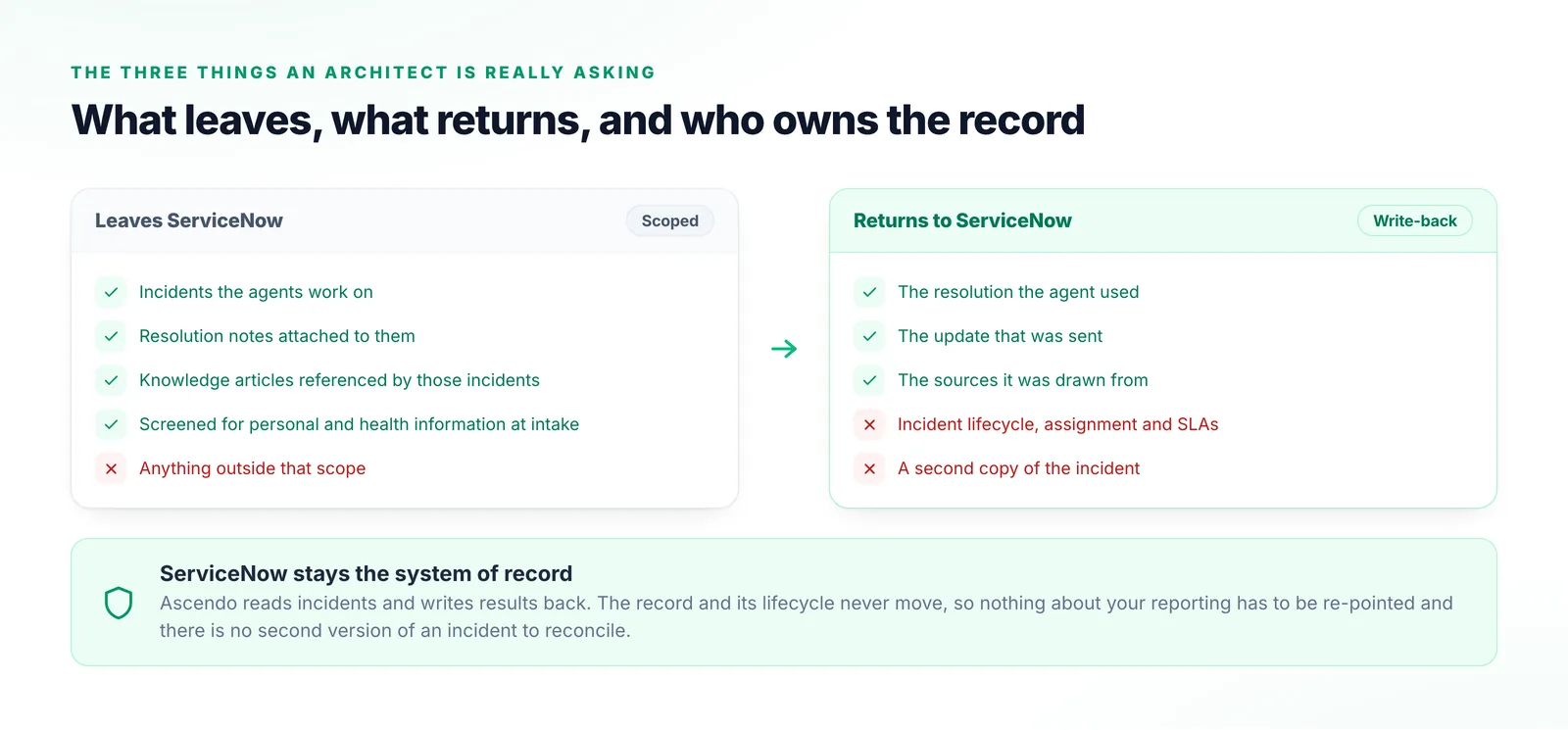 Two panels either side of an arrow listing exactly what leaves ServiceNow and what returns to it, with incident lifecycle and a second copy of the record both marked as things that never move.