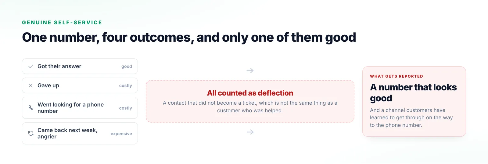 Four different customer outcomes — helped, gave up, went looking for a phone number, and returned angrier a week later — all passing into a single deflection count that reports them identically.