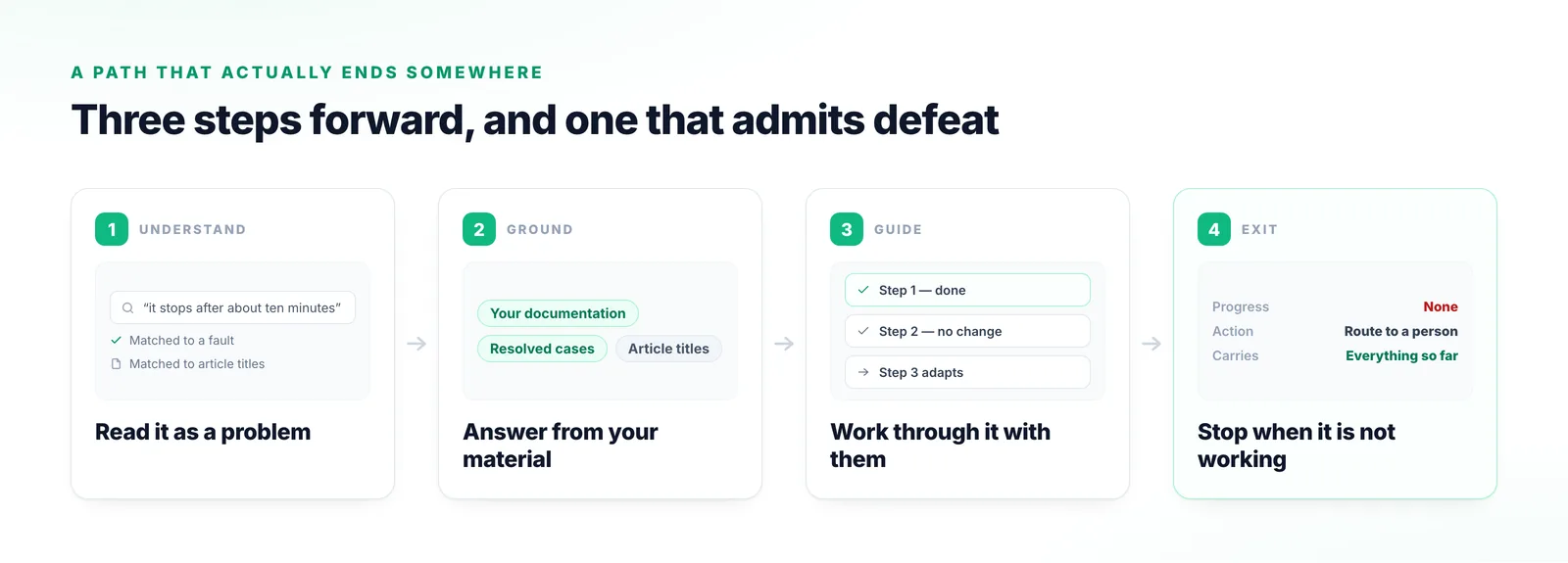 Four stages: the customer’s description read as a problem, an answer drawn from documentation and resolved cases, the customer taken through the steps, and a route to a person when it is not working.