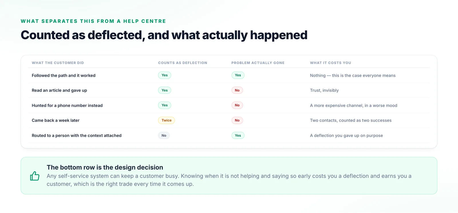 A five-row table of self-service outcomes showing which count as a deflection, which actually resolved the customer’s problem, and what each one costs afterwards.
