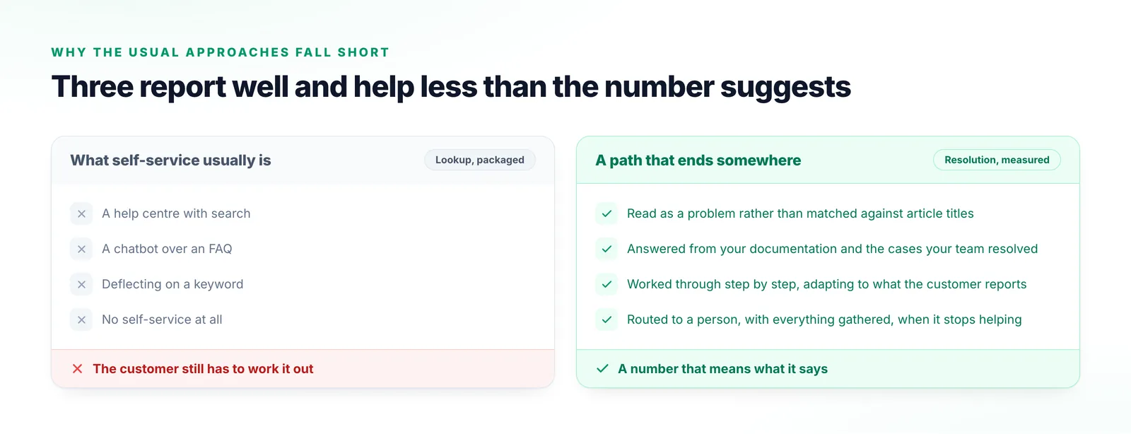 Two columns comparing a help centre with search, a chatbot over an FAQ, keyword deflection and having no self-service with a guided path that routes to a person when it stalls.