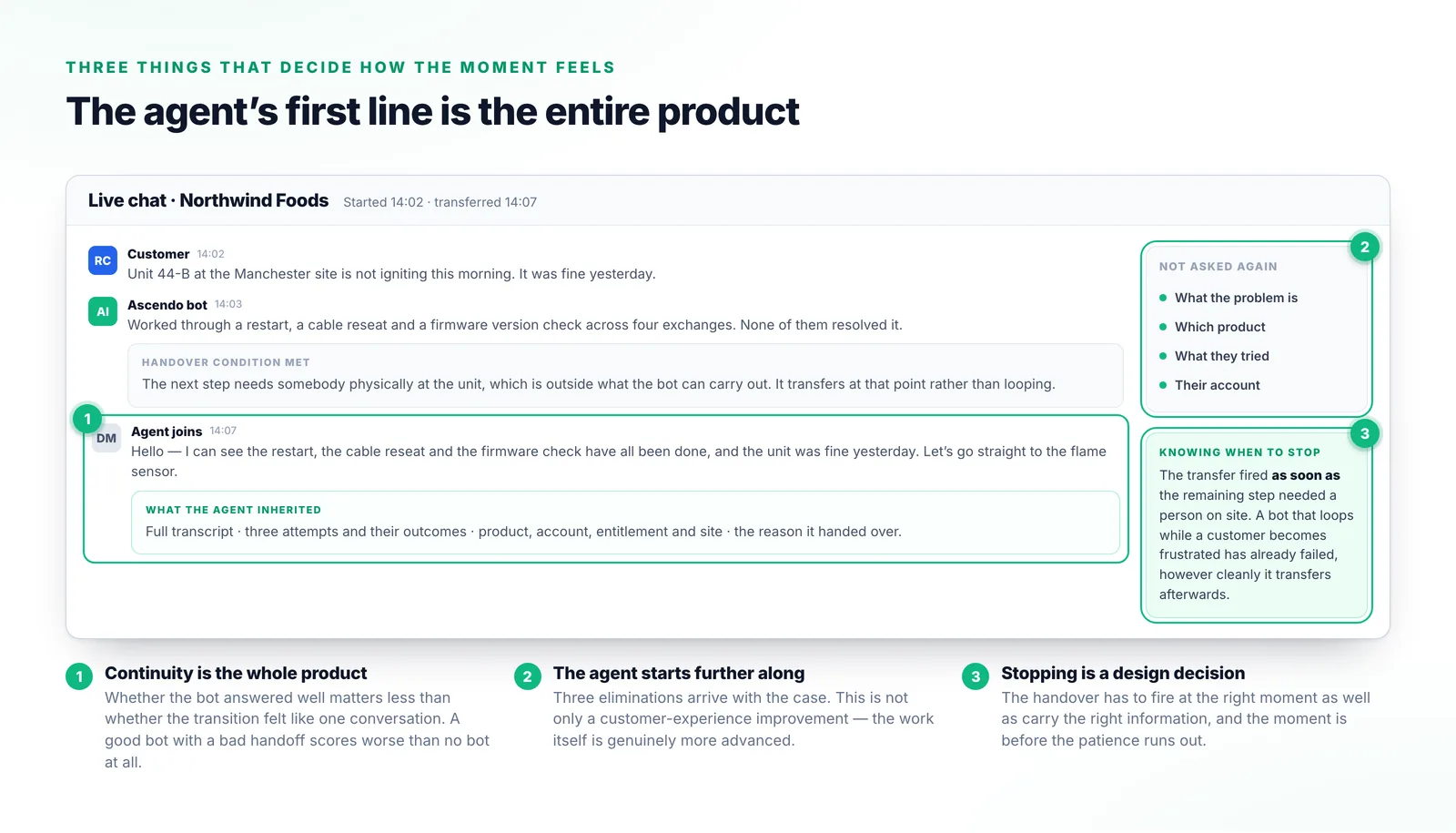 A live chat where a bot has worked through three steps with a customer and an agent joins mid-conversation, opening with what has already been ruled out rather than asking the customer to explain.