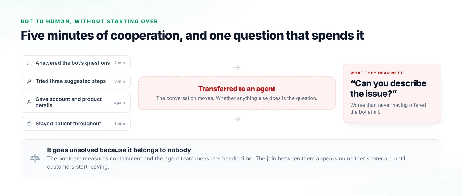 Four things a customer has already done in a bot conversation feeding into a transfer, and arriving at an agent’s opening question asking them to describe the issue from the beginning.