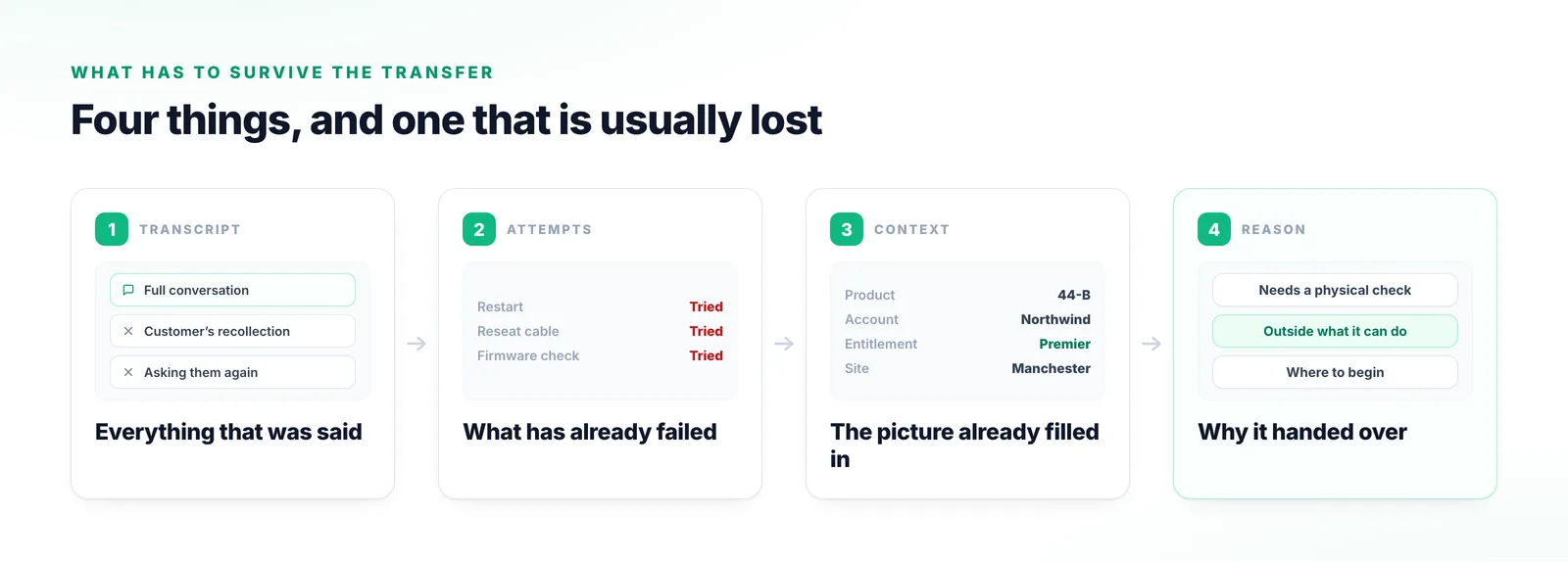 Four things carried across a bot-to-agent transfer: the full transcript, the steps already tried and their outcomes, the context the bot gathered, and the reason it handed over.