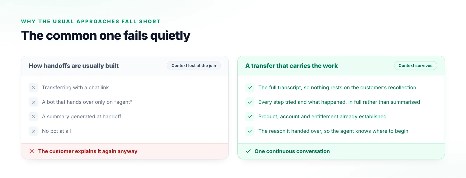 Two columns comparing transferring with a chat link, handing over only on the word agent, a generated summary and having no bot at all with a transfer that carries the full context.