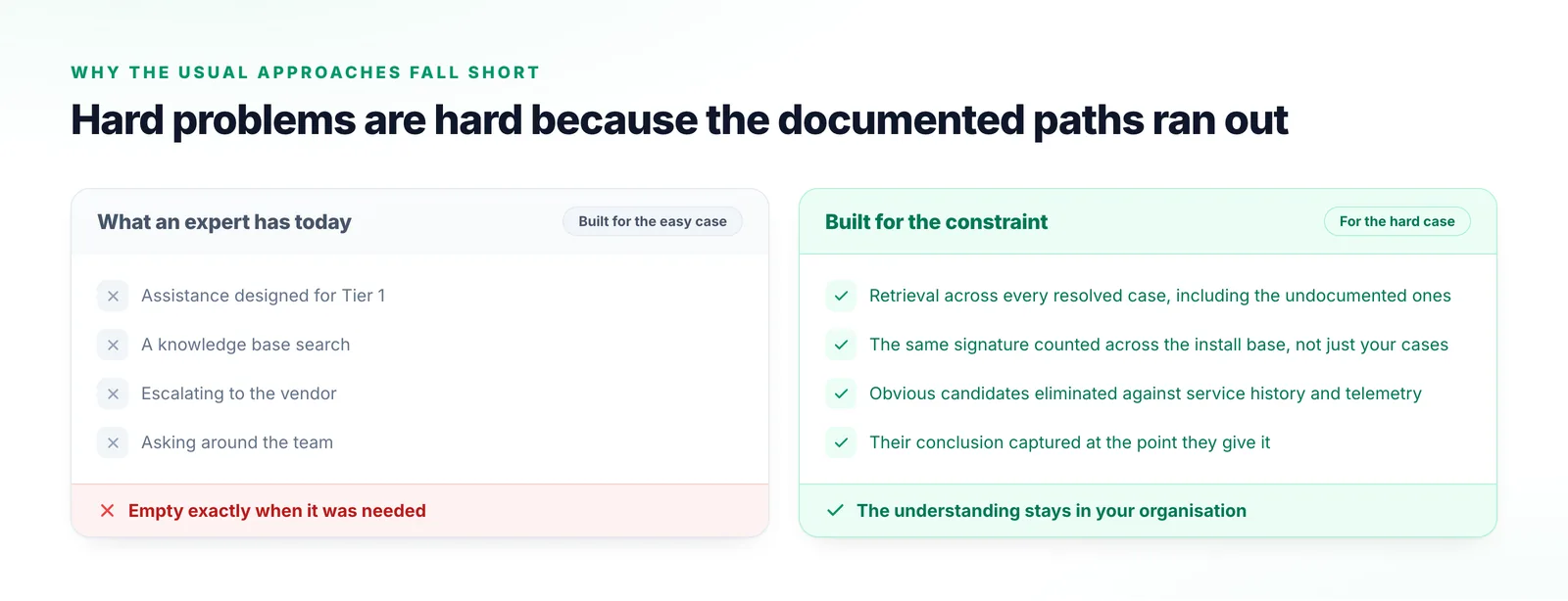 Two columns comparing Tier 1 assistance, knowledge base search, vendor escalation and asking around the team with retrieval and population analysis built for senior engineers.