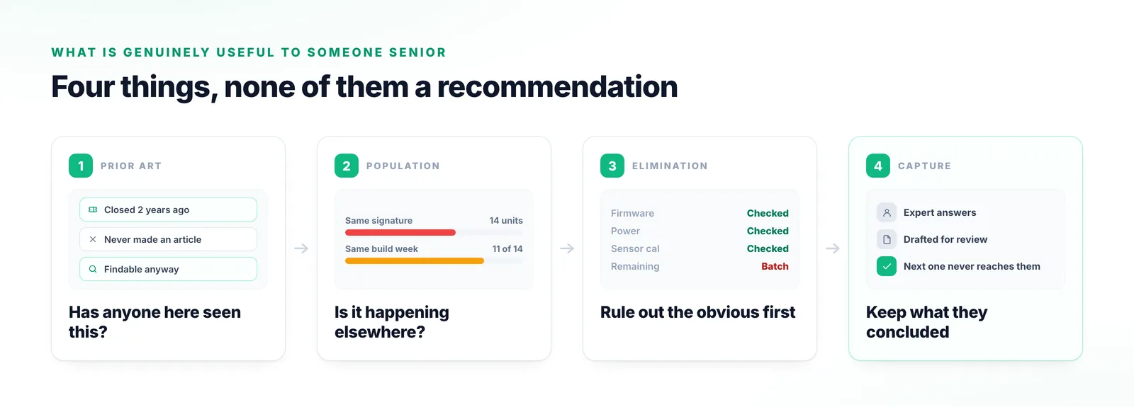 Four stages: retrieving prior art from resolved work, checking whether the same signature appears across the install base, completing the elimination in advance, and capturing what the expert concluded.
