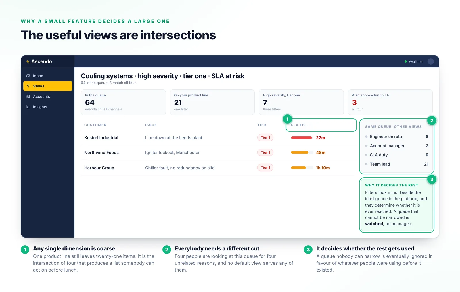 A support queue narrowed by four filters at once — one product line, high severity, tier-one customers and approaching SLA — reducing sixty-four items to three that need attention now.