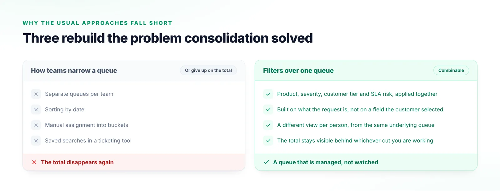Two columns comparing separate queues per team, sorting by date, manual assignment into buckets and saved searches on form fields with combinable filters over a single queue.