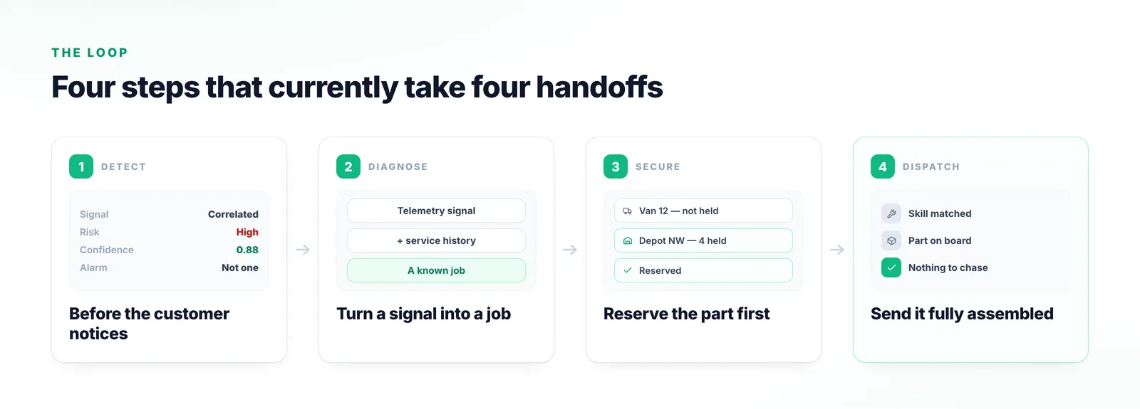 Four stages of the service loop — detection from telemetry, diagnosis from history and documentation, the part reserved across van and depots, and the technician matched and dispatched.