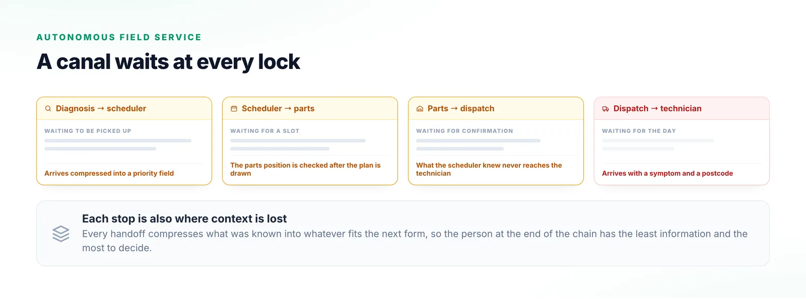 Four handoff points in a linear service process, each showing how long the job sits waiting for a person to move it on and which piece of context is dropped at that transition.
