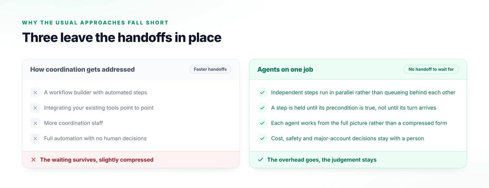 Two columns comparing a workflow builder, point-to-point integration, more coordination staff and fully unattended automation with agents coordinating under preconditions.