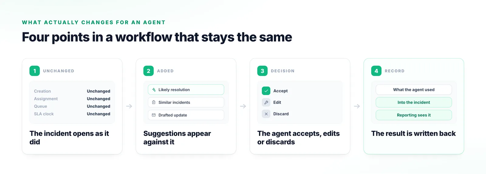 Four stages showing creation, assignment, queue and SLA unchanged, suggestions added against the record, the agent accepting, editing or discarding, and the result written back to the incident.