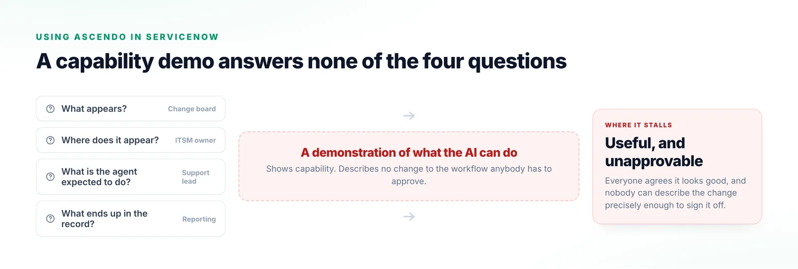 Four questions from a change board, an ITSM owner, a support lead and reporting funnelling into a capability demonstration, which produces a verdict of useful but unapprovable.
