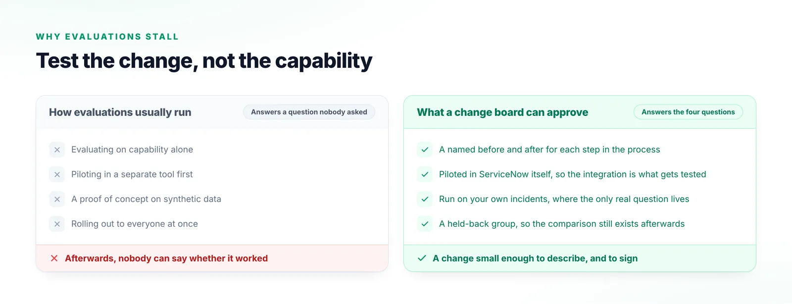 Two columns setting how AI evaluations usually run against what a change board is actually able to approve.