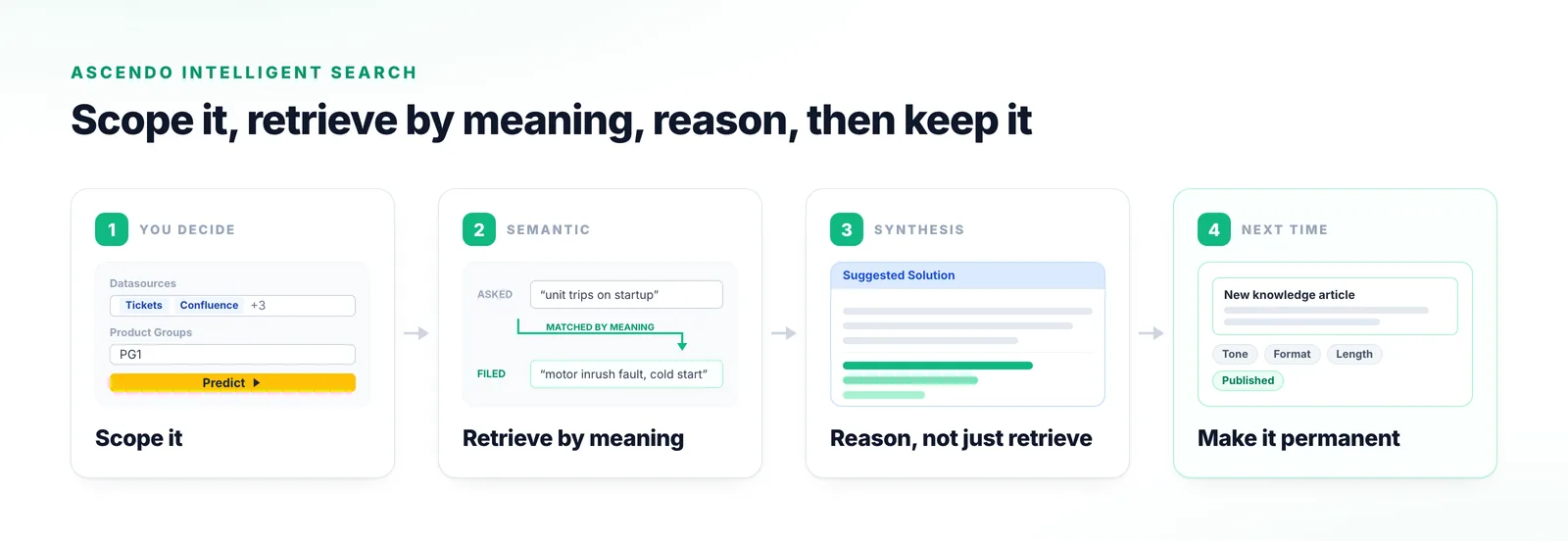 Four stages of the Ascendo Search Agent: scoping by datasource and product group, semantic retrieval across differing vocabulary, a suggested solution over ranked sources, and publishing the result as new knowledge.