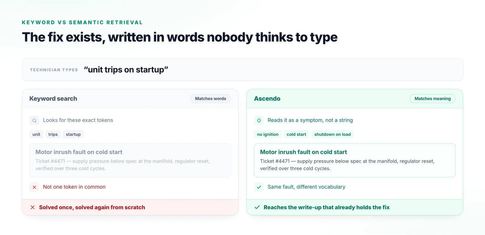 A technician searching “unit trips on startup”: keyword search shares no tokens with the write-up filed as “motor inrush fault on cold start”, while Ascendo matches the two by meaning.