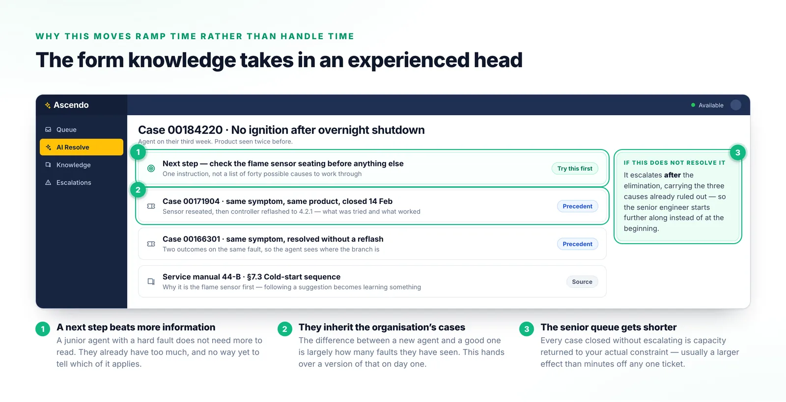 A case view giving a new agent one next step to try, two resolved cases with the same symptom on the same product, the manual section behind the suggestion, and the elimination completed so far.