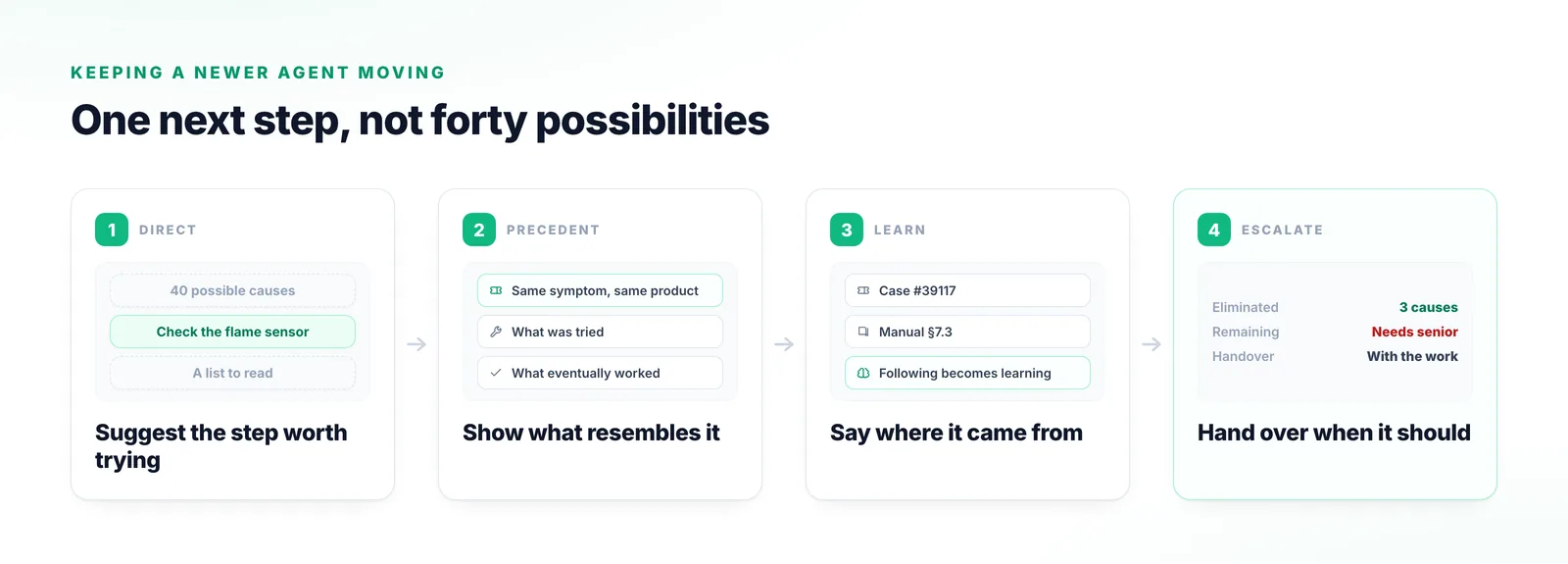 Four stages: a single next step to try, cases with the same symptom on the same product, the source behind each suggestion, and an escalation that fires after the elimination rather than instead of it.