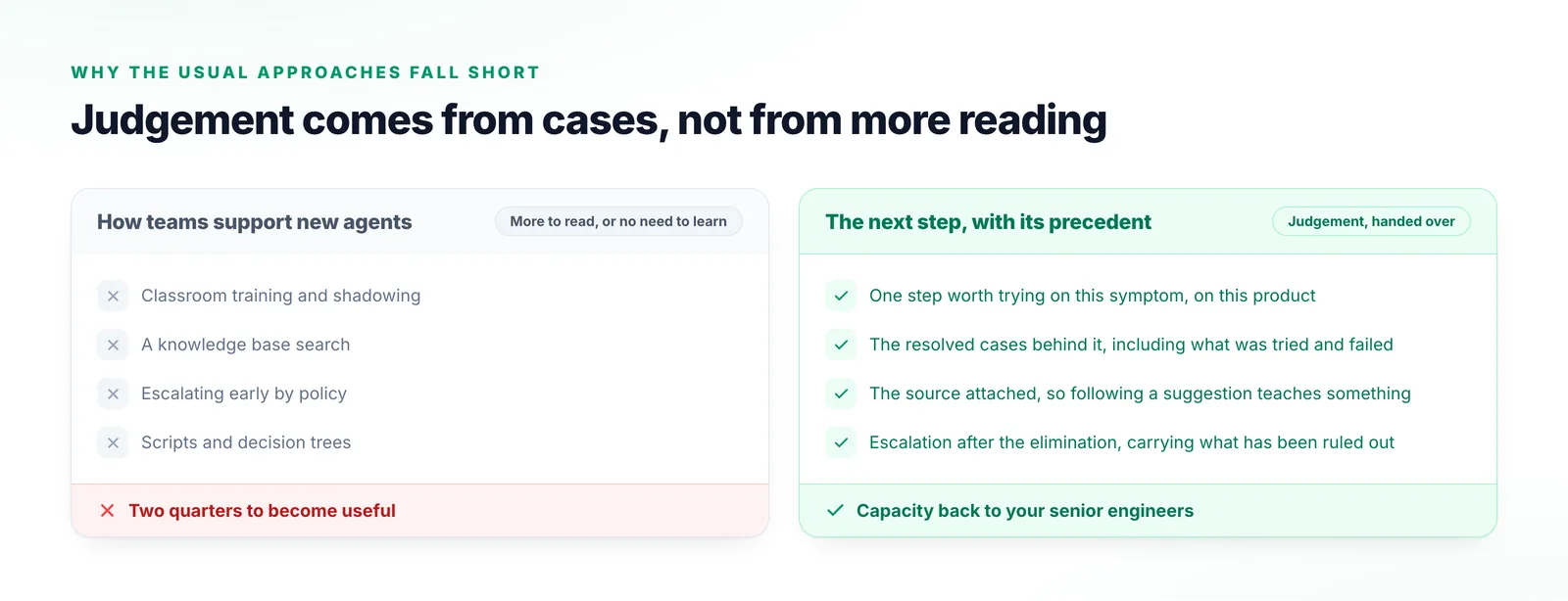 Two columns comparing classroom training, knowledge base search, escalating early by policy and scripted decision trees with a single suggested next step drawn from resolved cases.