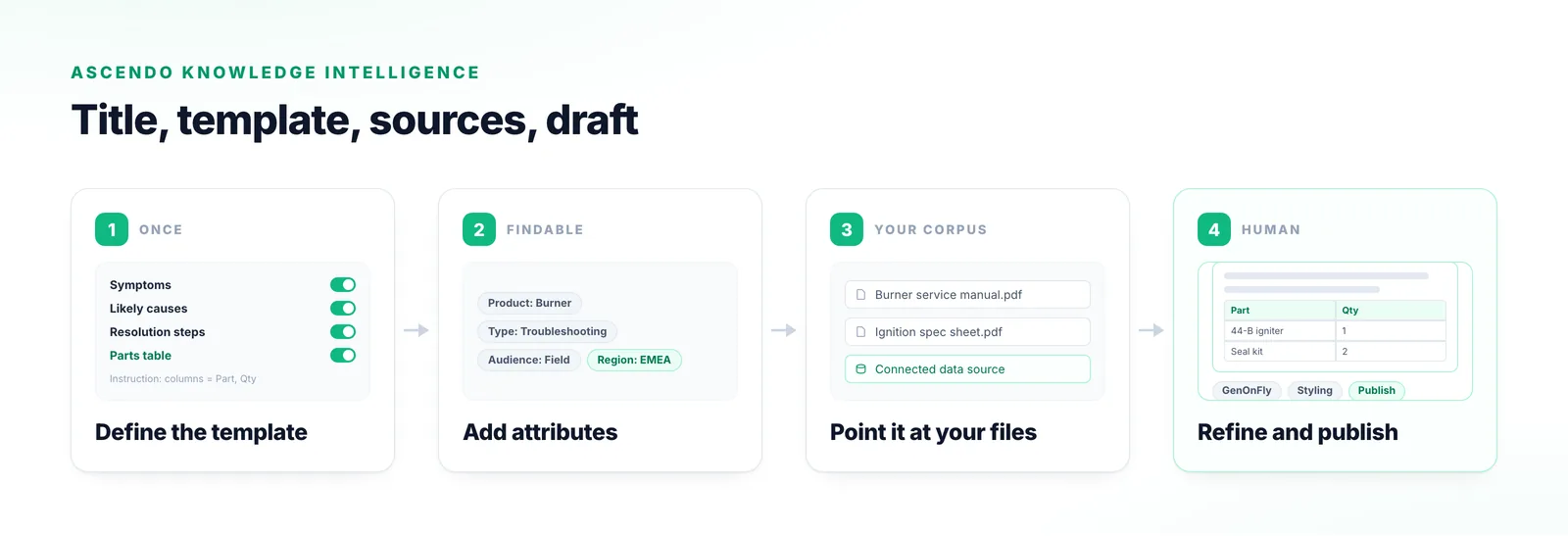 Four stages of Ascendo knowledge article generation: defining a template with per-section instructions, adding attributes, pointing it at source files, then refining and publishing the draft.