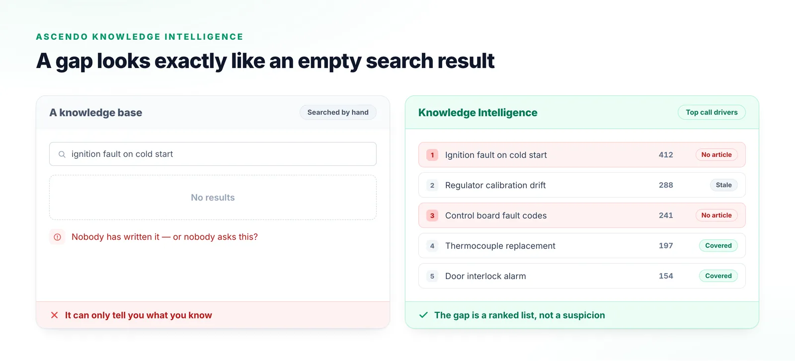 A knowledge base search returning no results beside an Ascendo top call drivers list, where the highest-volume issue types are flagged as having no article, a stale article or full coverage.