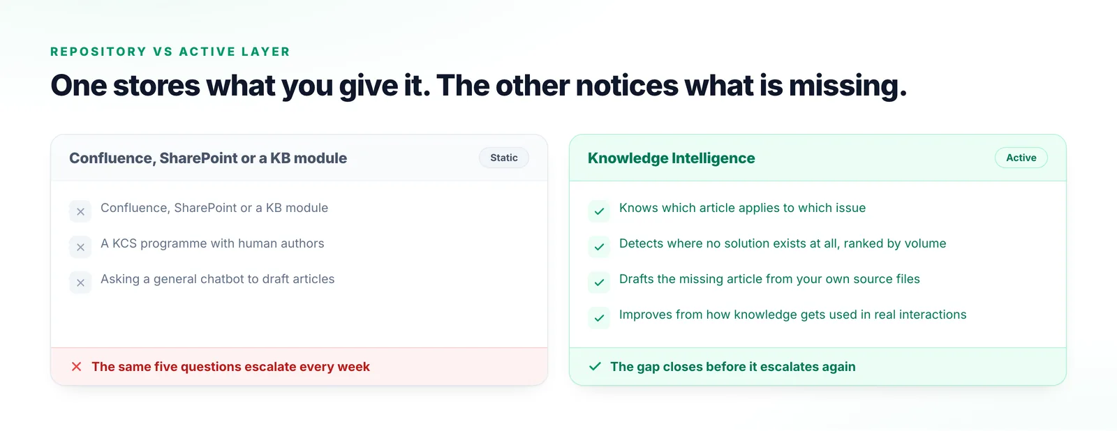 A static knowledge repository with no gap detection, generation or usage feedback, beside Knowledge Intelligence identifying relevant articles, detecting gaps and drafting the missing ones.