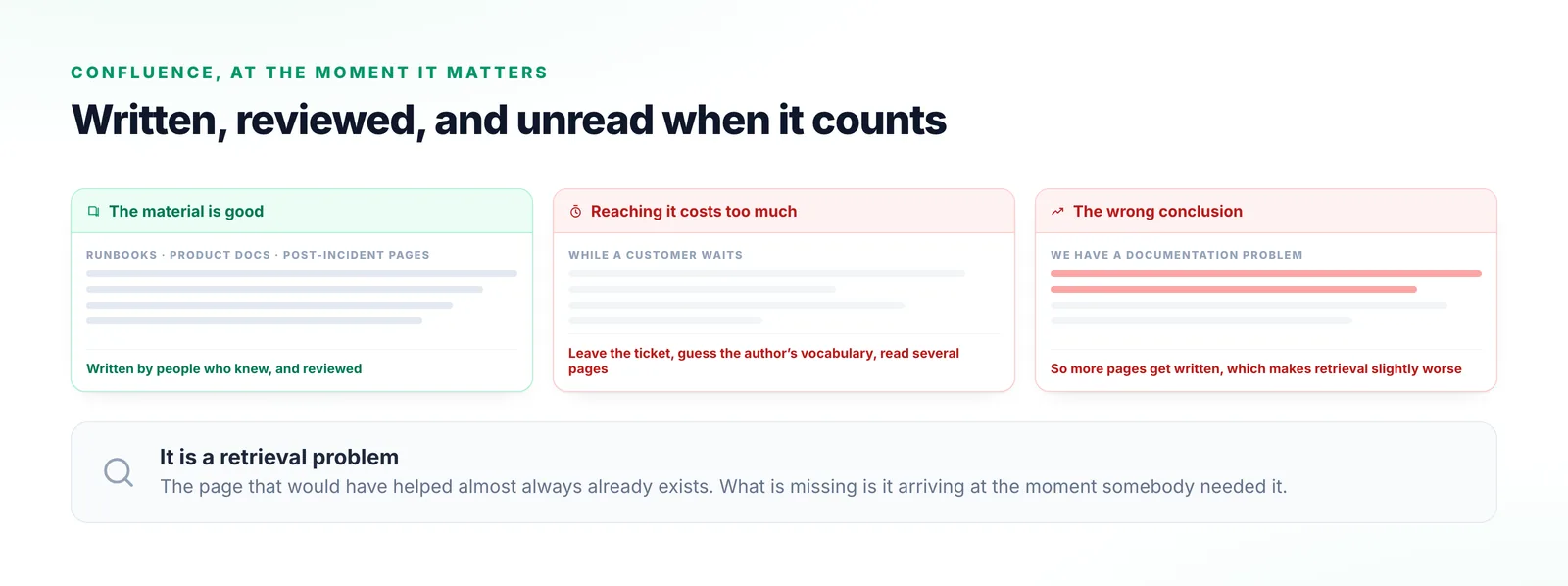 Three cards: good material written and reviewed in Confluence, the friction of searching it while a customer waits, and the wrong conclusion that the organisation has a documentation problem.