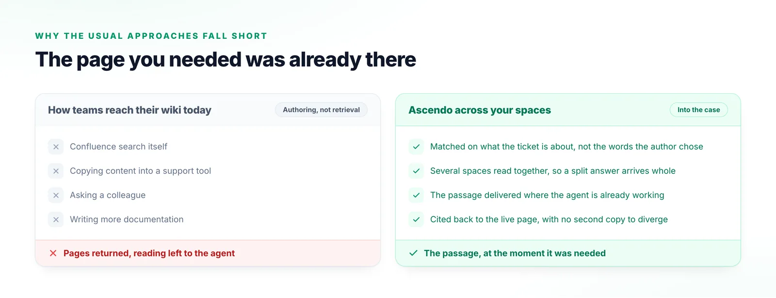 Two columns comparing Confluence search, copying content into a support tool, asking a colleague and writing more documentation with retrieval delivered into the case.