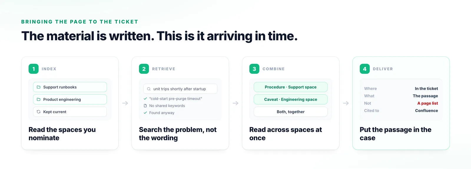 Four stages: nominated spaces indexed and kept current, retrieval run on the problem rather than the wording, several spaces read together, and the passage delivered into the case.