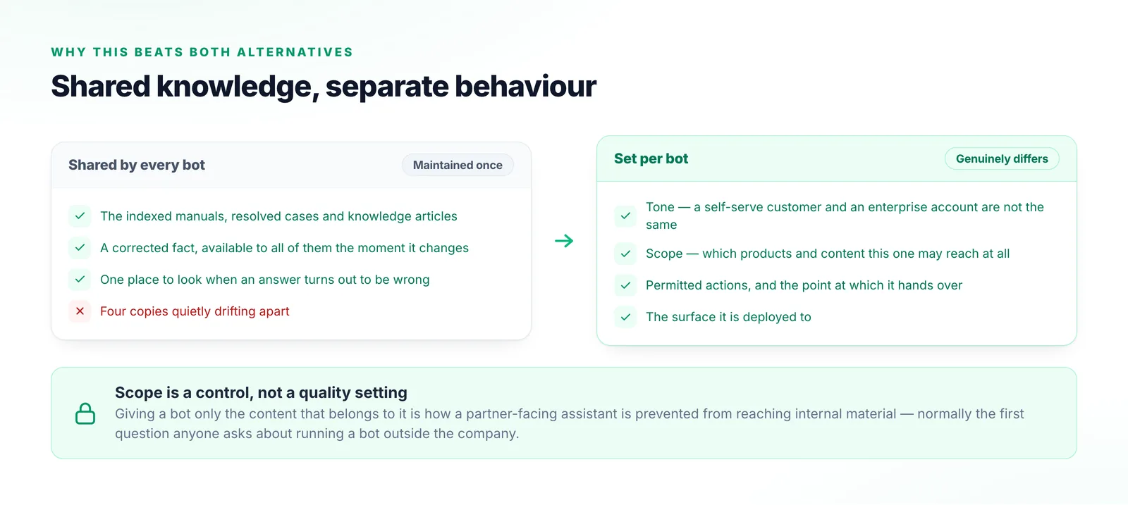 Two panels dividing what every bot shares — one indexed set of manuals, cases and articles maintained once — from what each one sets for itself, including tone, scope, permitted actions and handover point.